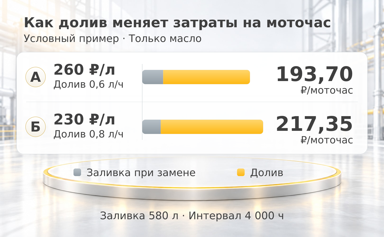 Условный пример: А — 260 рублей за литр и долив 0,6 литра в час, итог 193,70 рубля на моточас; Б — 230 рублей за литр и долив 0,8 литра в час, итог 217,35 рубля на моточас